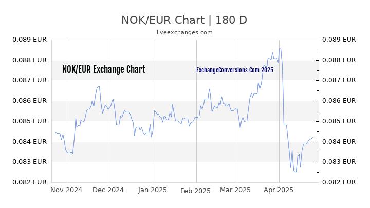 NOK to EUR Currency Converter Chart