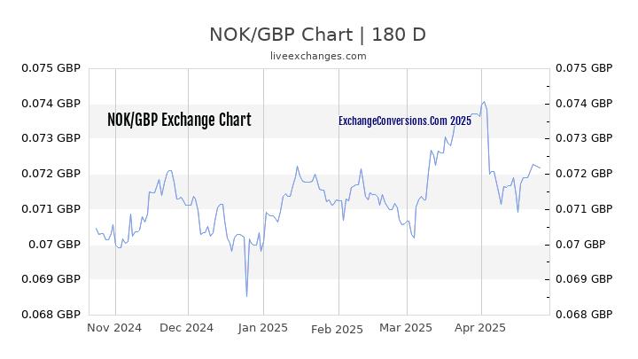 NOK to GBP Currency Converter Chart