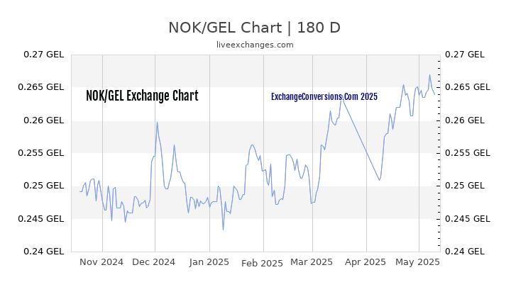 NOK to GEL Currency Converter Chart