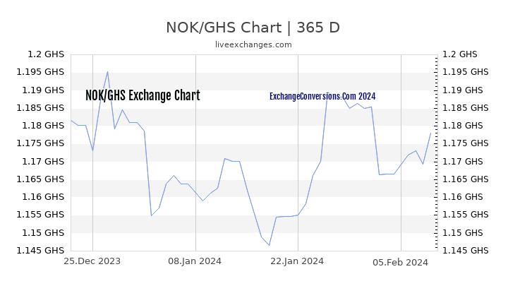 NOK to GHS Chart 1 Year