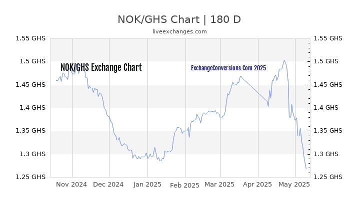 NOK to GHS Currency Converter Chart