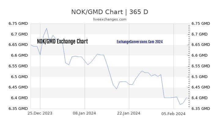 NOK to GMD Chart 1 Year