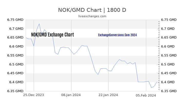 NOK to GMD Chart 5 Years