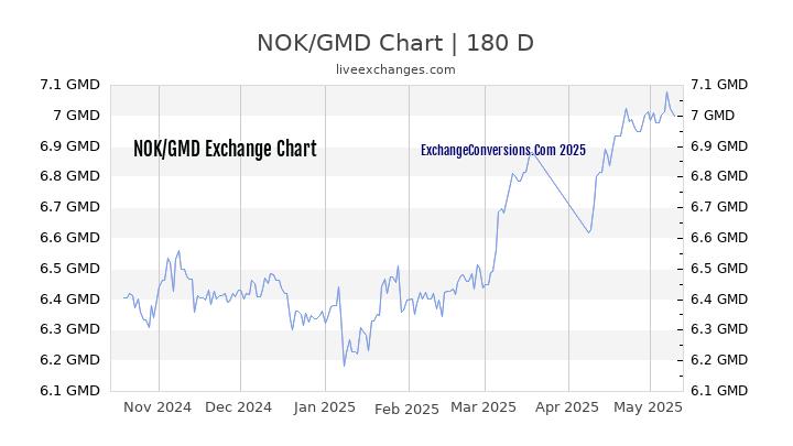 NOK to GMD Currency Converter Chart