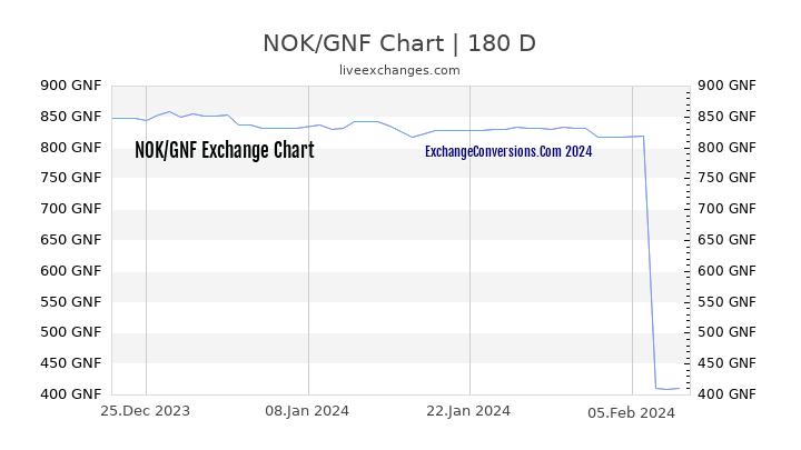NOK to GNF Chart 6 Months
