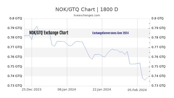 NOK to GTQ Chart 5 Years