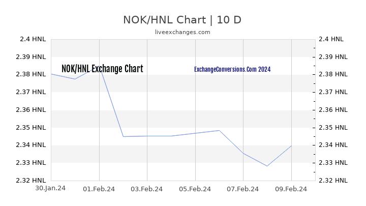 NOK to HNL Chart Today