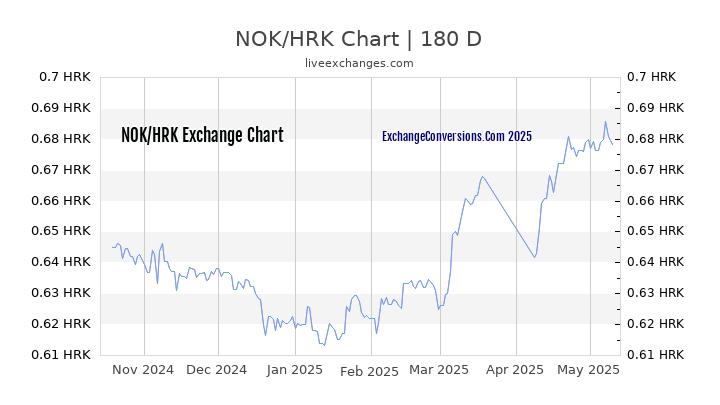 NOK to HRK Currency Converter Chart