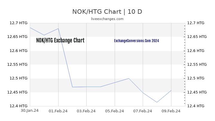 NOK to HTG Chart Today