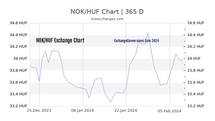 NOK to HUF Chart 1 Year