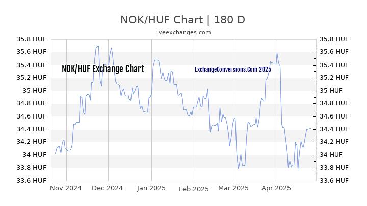 NOK to HUF Currency Converter Chart