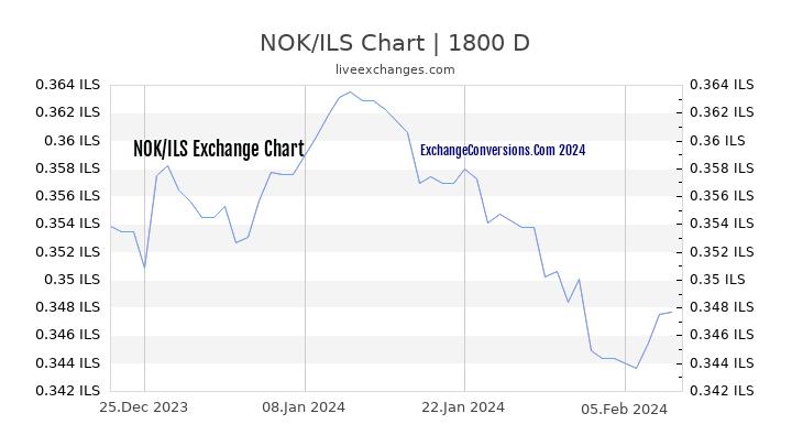 NOK to ILS Chart 5 Years