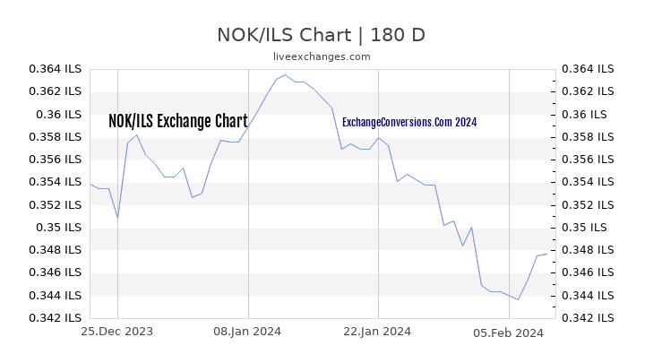 NOK to ILS Chart 6 Months
