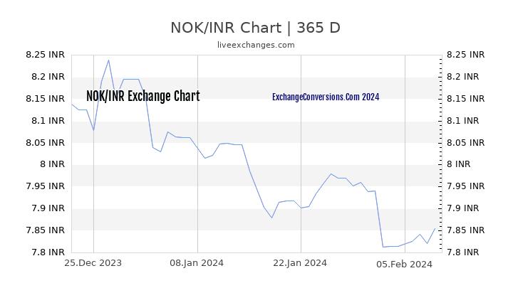 NOK to INR Chart 1 Year