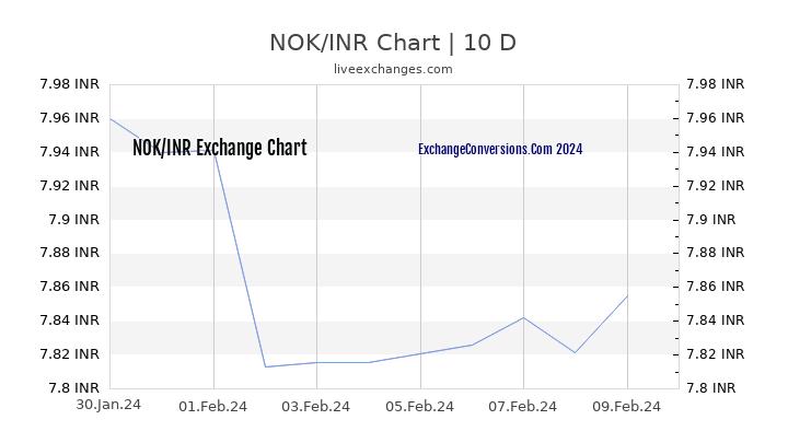 NOK to INR Chart Today