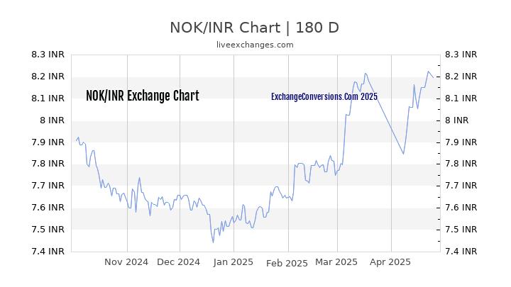 NOK to INR Currency Converter Chart