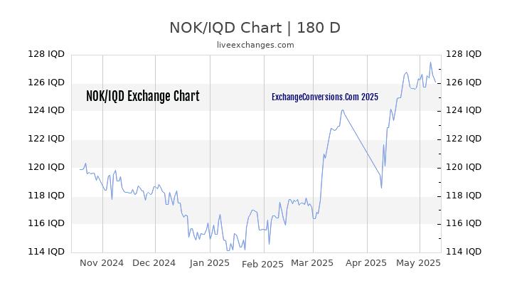 NOK to IQD Currency Converter Chart