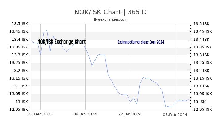 NOK to ISK Chart 1 Year