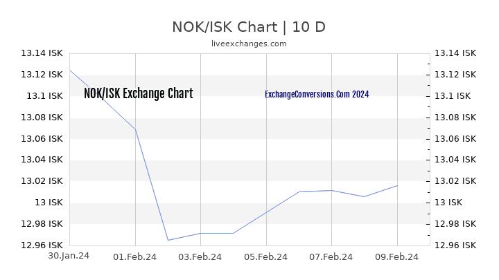 NOK to ISK Chart Today