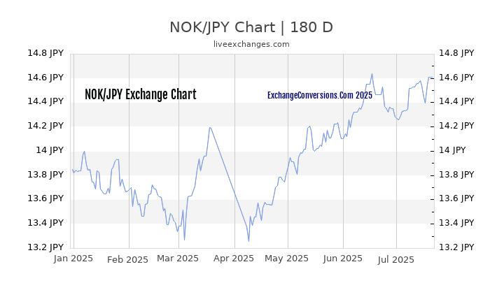 NOK to JPY Chart 20 Years