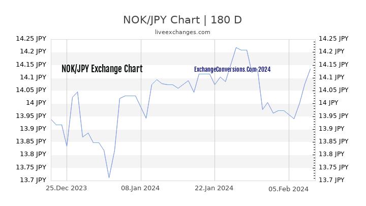 NOK to JPY Chart 6 Months