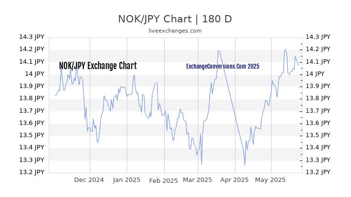 NOK to JPY Currency Converter Chart