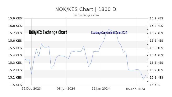 NOK to KES Chart 5 Years