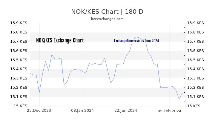 NOK to KES Chart 6 Months