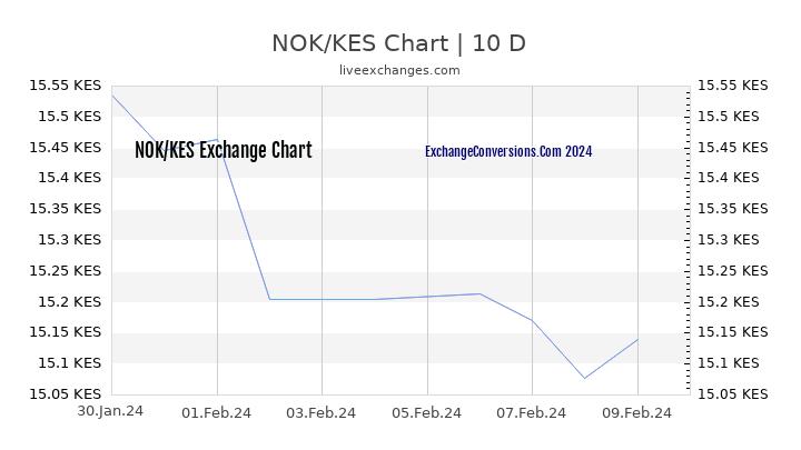 NOK to KES Chart Today