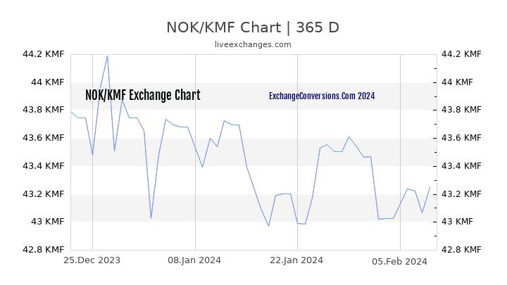 NOK to KMF Chart 1 Year