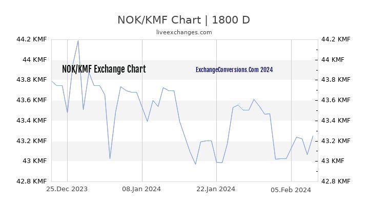 NOK to KMF Chart 5 Years