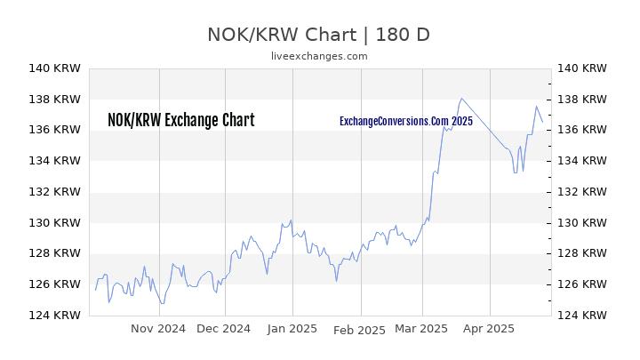 NOK to KRW Currency Converter Chart