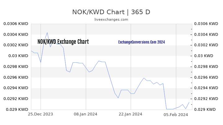 NOK to KWD Chart 1 Year