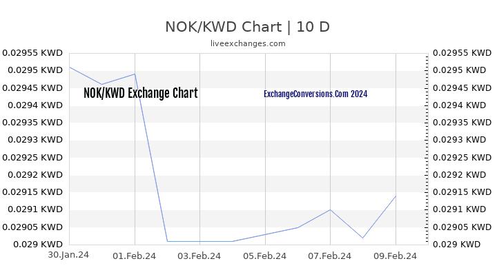 NOK to KWD Chart Today