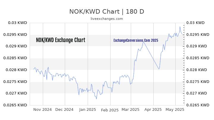 NOK to KWD Currency Converter Chart