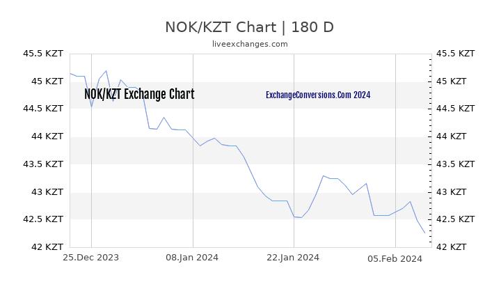 NOK to KZT Chart 6 Months