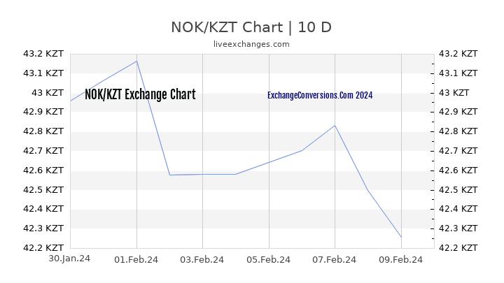 NOK to KZT Chart Today