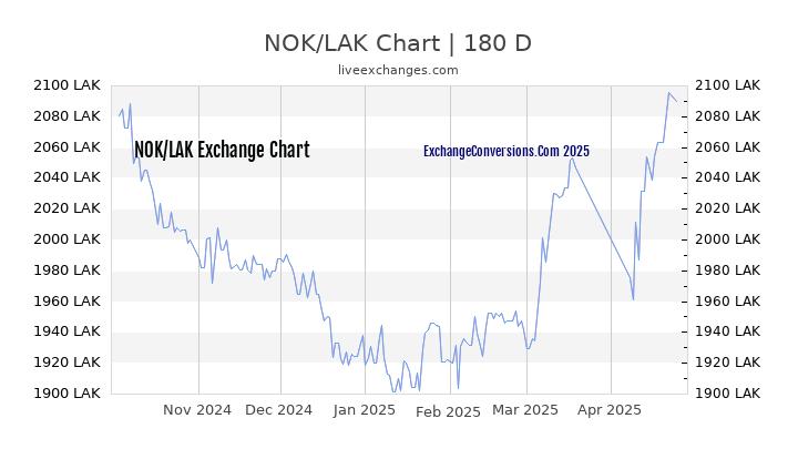 NOK to LAK Currency Converter Chart