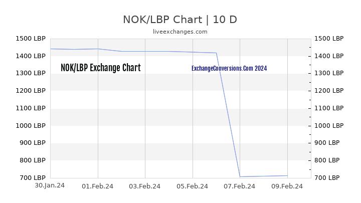 NOK to LBP Chart Today