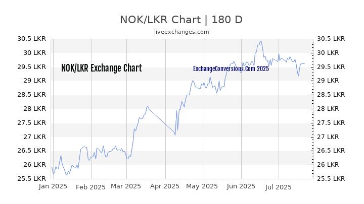 NOK to LKR Chart 20 Years