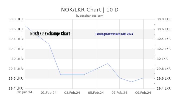 NOK to LKR Chart Today