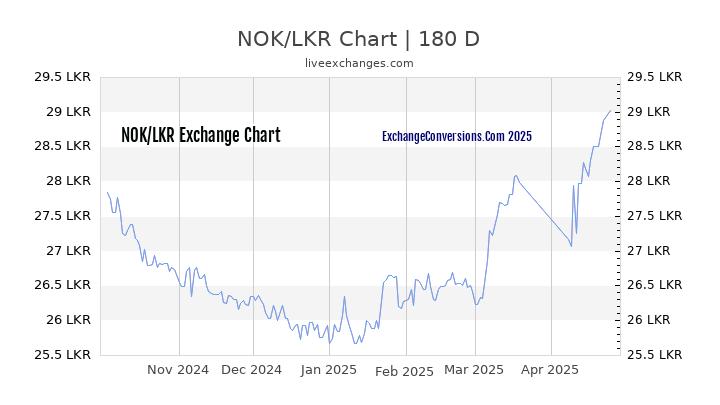 NOK to LKR Currency Converter Chart