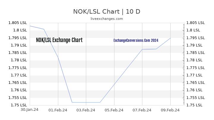 NOK to LSL Chart Today