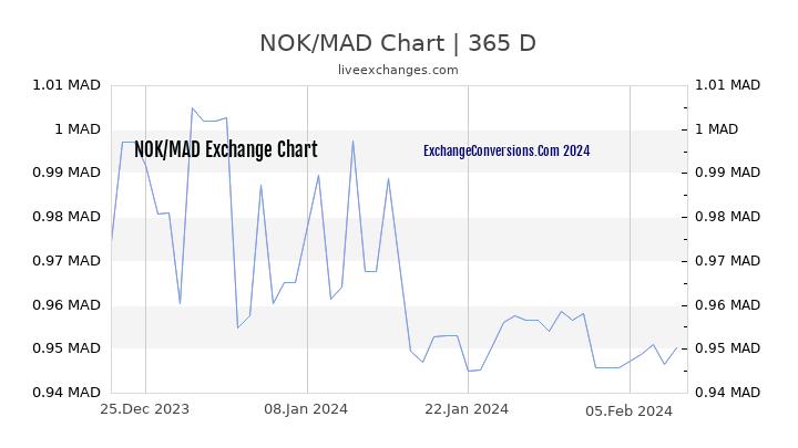 NOK to MAD Chart 1 Year