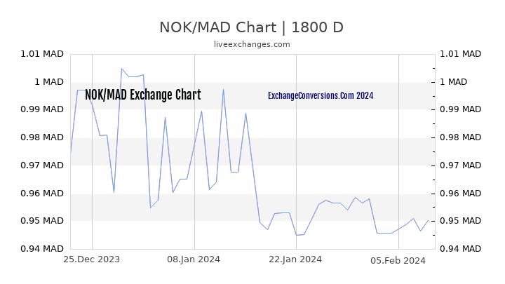 NOK to MAD Chart 5 Years