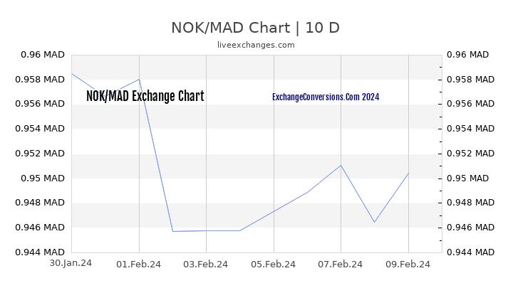 NOK to MAD Chart Today