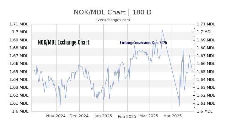 NOK to MDL Currency Converter Chart