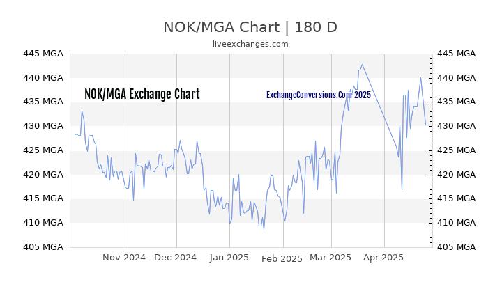 NOK to MGA Currency Converter Chart