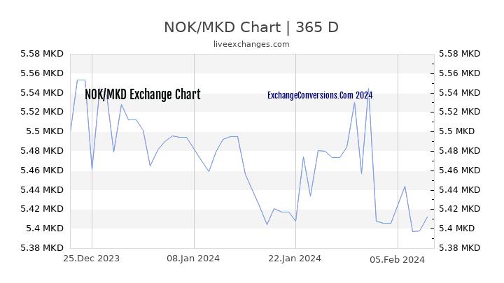NOK to MKD Chart 1 Year