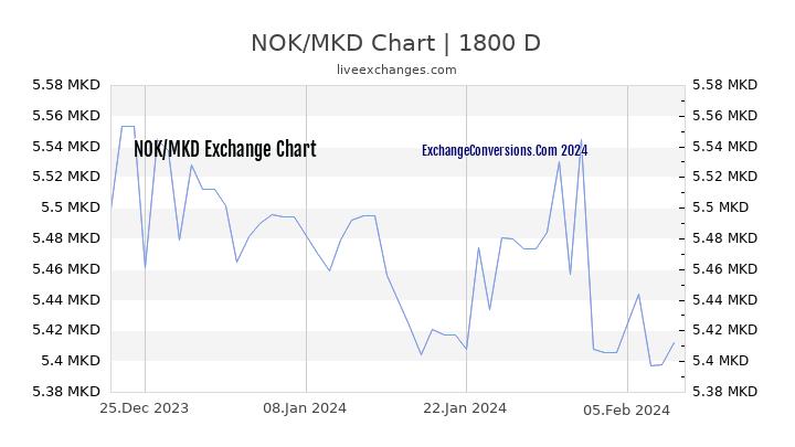 NOK to MKD Chart 5 Years